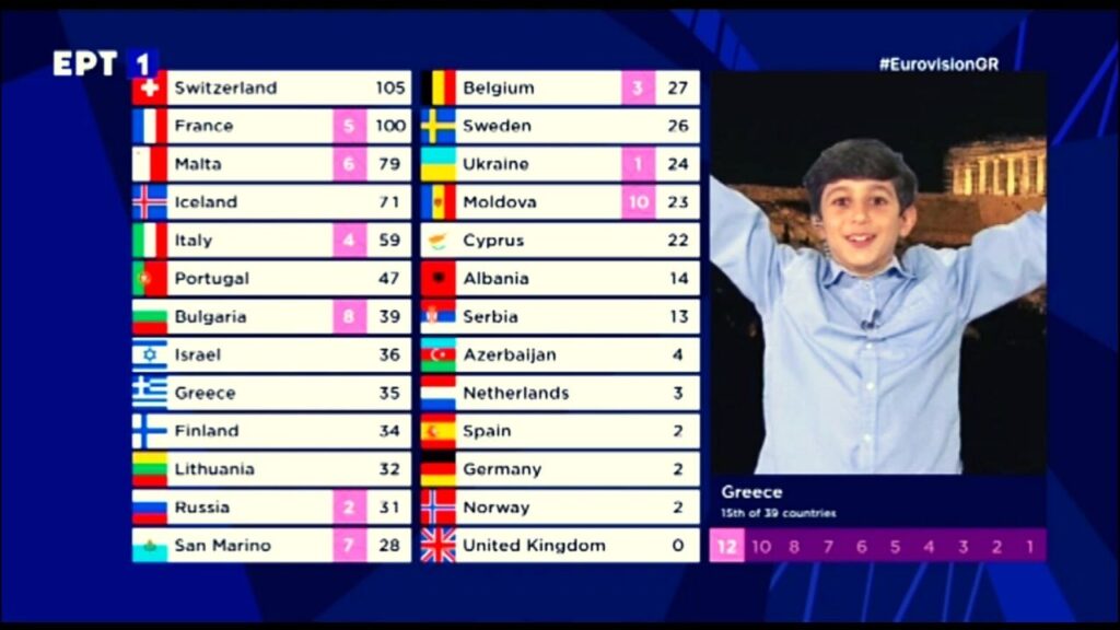 Eurovision 2021 Spoiler: Ο 10χρονος Μανώλης Γκίνης έσπασε ρεκόρ και μπήκε στην ιστορία! | sports365.gr